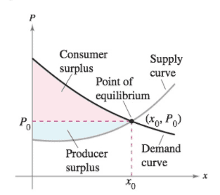 Chapter 7, Problem 16PS, Consumer and Producer Surplus In Exercises 15 and 16, find the consumer surplus and producer surplus 