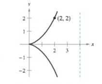 Chapter 2.5, Problem 34E, Famous Curves In Exercises 39-42, find the slope of the tangent line to the graph at the given 