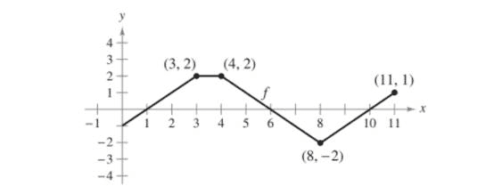 Chapter 4.3, Problem 48E, Think About It The graph of f consists of line segments, as shown in the figure. Evaluate each 
