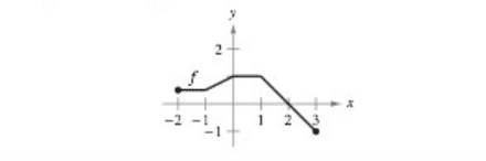 Chapter 1.5, Problem 57E, Sketching a Graph Use the graph of the function f (see figure) to sketch the graph of g(x) = 1/f(x) 