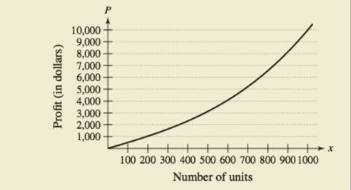 Chapter 3.9, Problem 38E, HOW DO YOU SEE IT? The graph shows the profit P (in dollars) from selling x units of an item. Use 