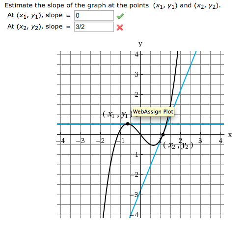 Oneclass How Do I Do This Estimate The Slope Of The Graph At The Points X1 Y1 And X2 Y2 At