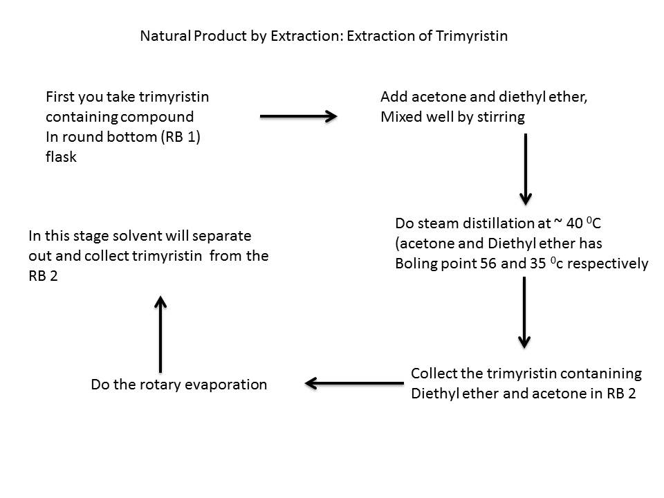 trimyristin extraction